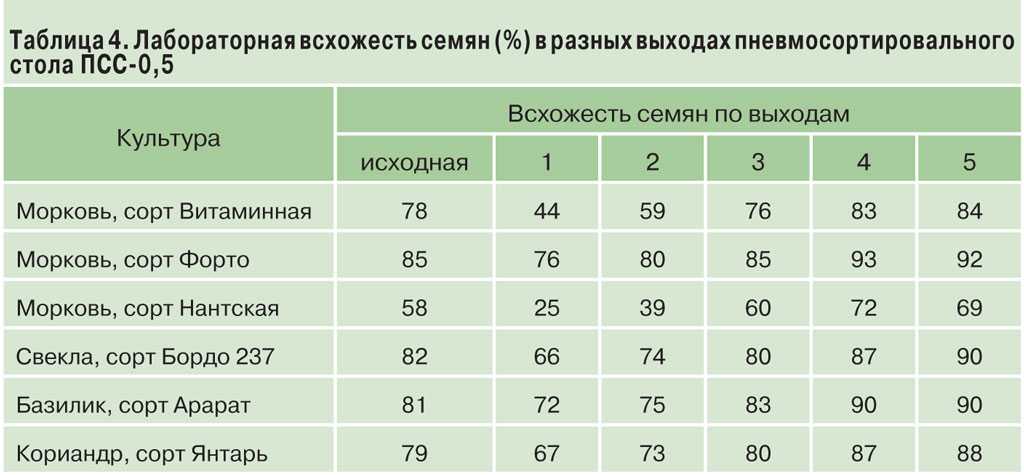 Какой срок всхожести семян