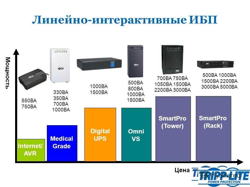 Ибп рейтинг 2023. ИБП по мощности. Подбор бесперебойника по мощности. Стандартные мощности ups. Источник бесперебойного питания для дома схема.