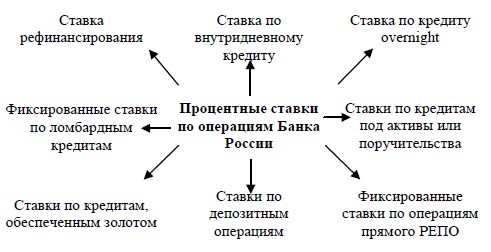 Процентные ставки