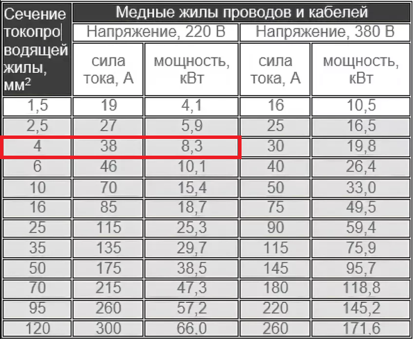 Квт кг. Сечение провода 4 квадрата. Максимальная нагрузка на кабель 4 квадрата медный. Какую мощность выдерживает кабель 4 квадрата медный. Максимальная нагрузка на провод 4 мм2 алюминий.