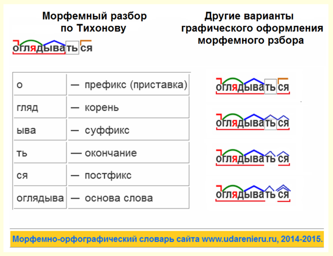 Морфемам окончание суффиксы приставки. Морфемный разбор слова. Морфемный разбор глагола. Морфемный разбор пример. Схема морфемного разбора.