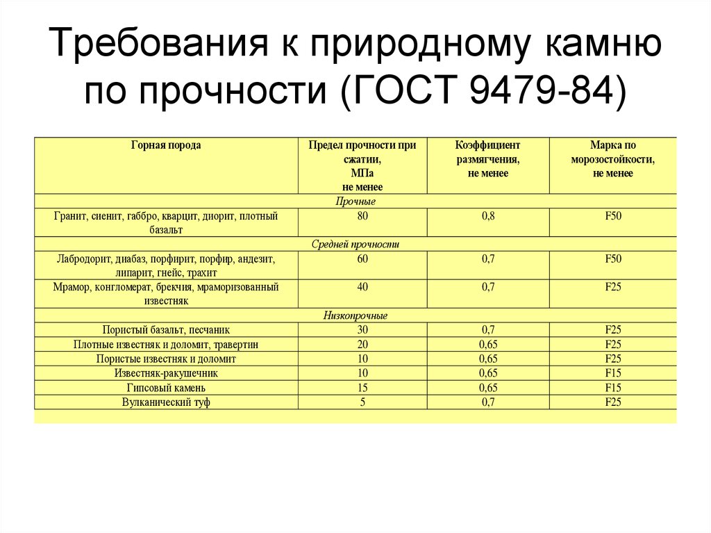 Классификация прочности. Предел прочности на сжатие МПА горных пород. Прочность на сжатие материалов таблица. Предел прочности гранита на сжатие. Предел прочности при сжатии для стеновых камней.