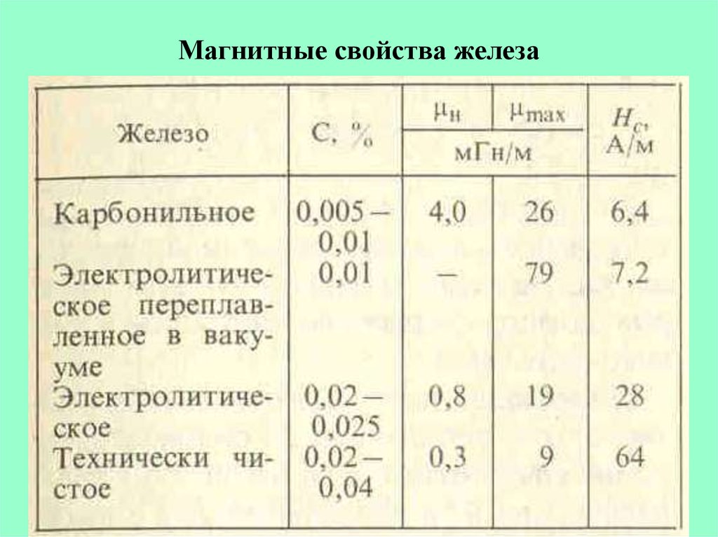 Магнитного железа. Железо магнитные свойства. Магнитные свойства железа. Магнитное параметры. Магнетические свойства железа.