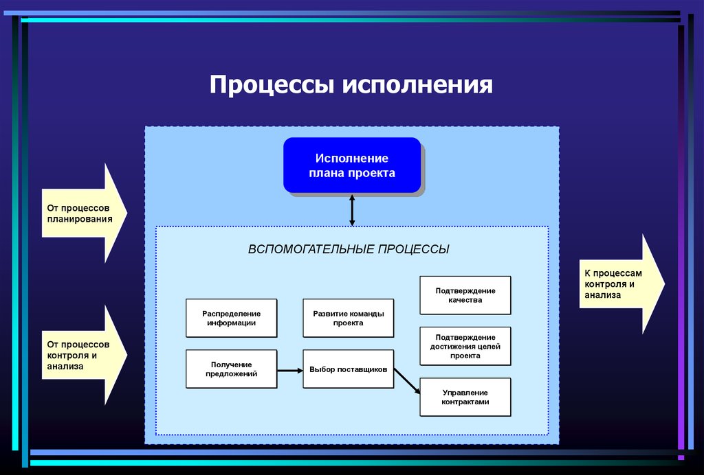 Процессы относящиеся. Процесс исполнения проекта. Процесс исполнения плана проекта.. Процессы исполнения и контроля в управлении проектами. Процессный план проекта.