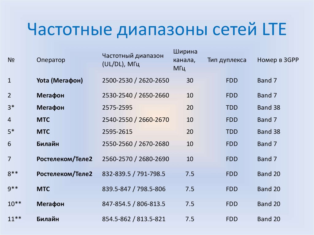 На какой частоте работает россия. Диапазон сотовой связи 4g LTE. Диапазон частот LTE 4g. Таблица диапазонов частот сотовой связи. Диапазон частот для беспроводной связи.