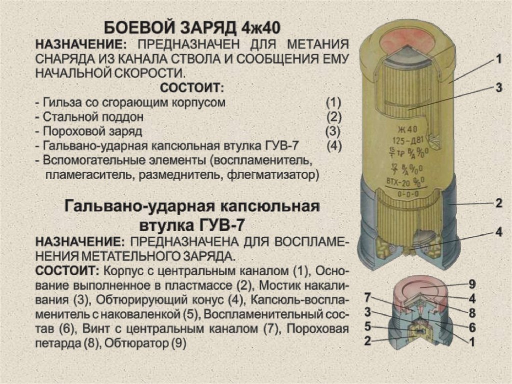 Заряд мм. Пороховой заряд т72. Пороховой заряд 125мм. Гильза со сгорающим корпусом. Пороховой снаряд для танка.