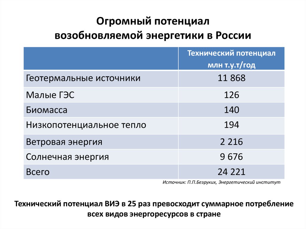 Возобновляемые источники энергии таблица. Возобновляемые источники энергии в России. Перспективы развития ВИЭ. Использование возобновляемых источников энергии в России. Доля возобновляемых источников энергии в России.