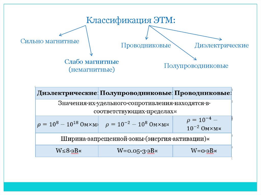 Какие свойства электрических. Классификация электротехнических материалов. Классификация материалов по электрическим свойствам. Классификация электротехнических материалов по электропроводности. Классификация Эл технических материалов.