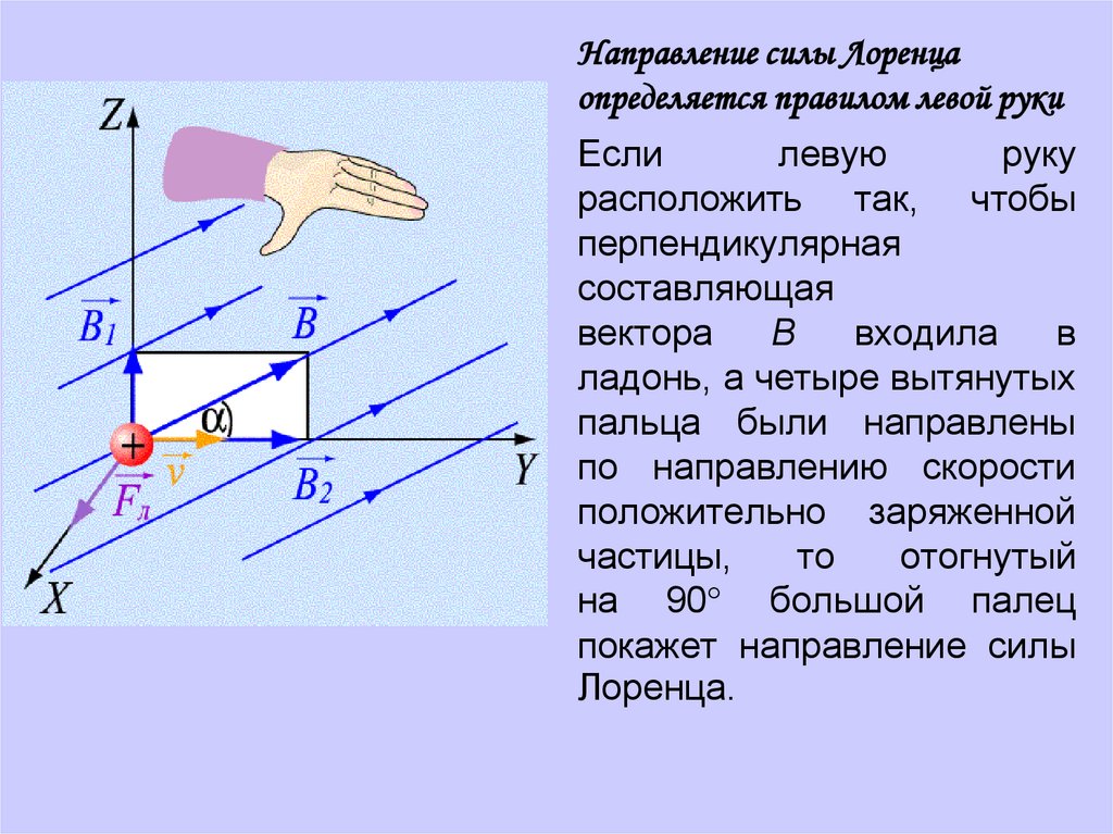 Направление силы лоренца