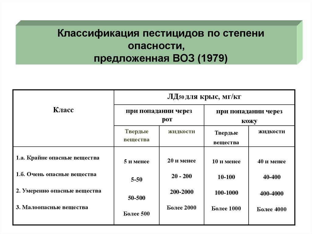 Классы по степени опасности