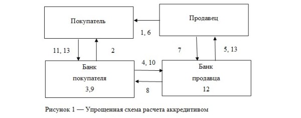 В каком банке открывается аккредитив