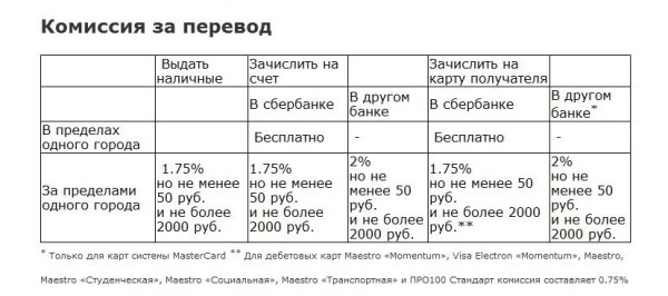 Почему берут комиссию в сбербанке при переводе с карты на карту