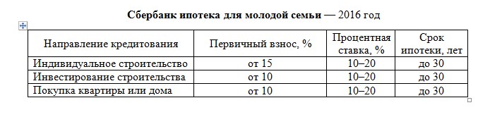 Ставка в сбербанке на ипотеку для молодой семьи в сбербанке