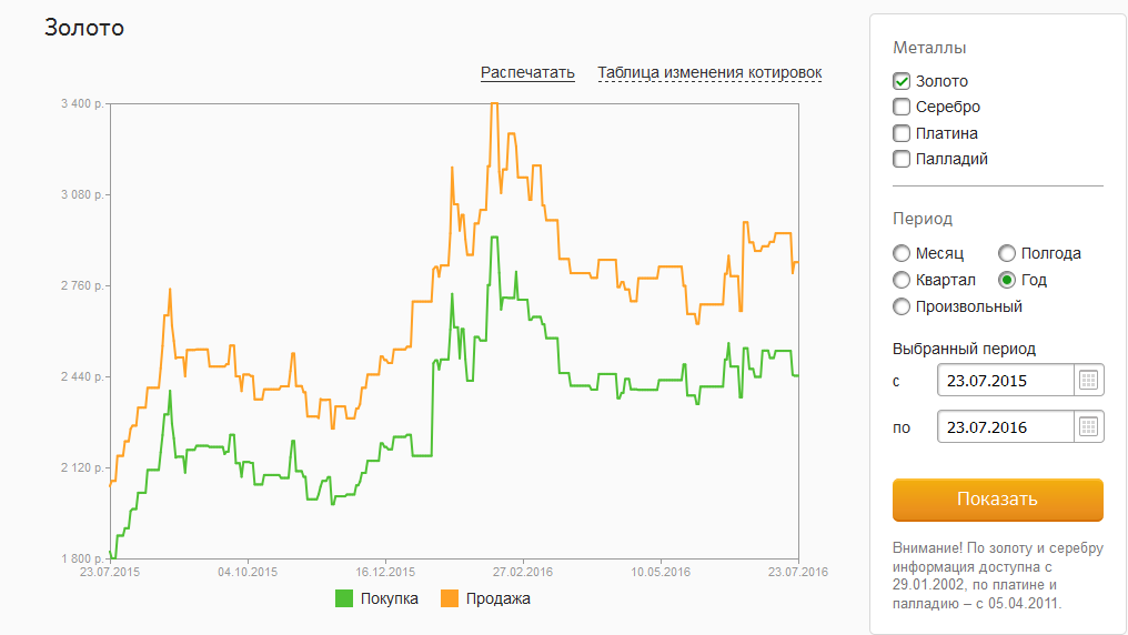курс золота за год