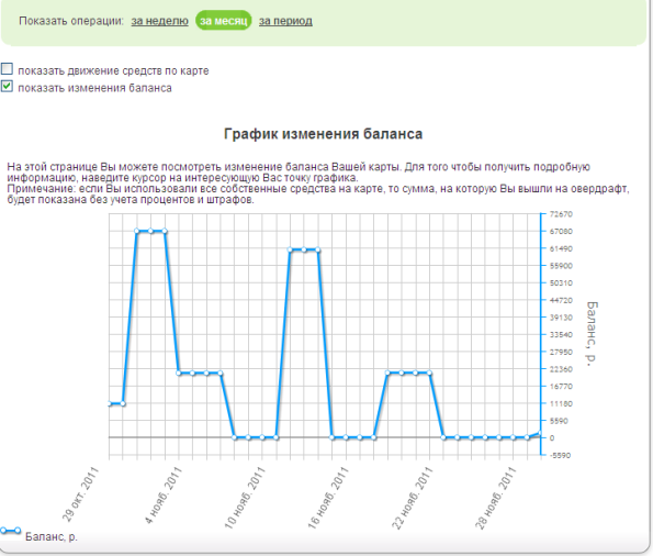 График изменения баланса по карте