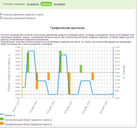 Графическая выписка в Сбербанке