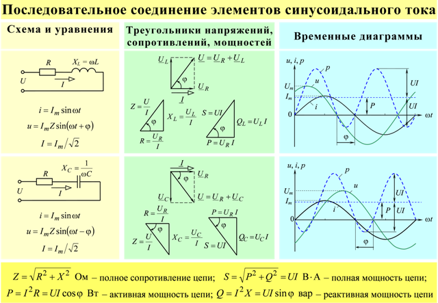 Выражение синусоидального тока