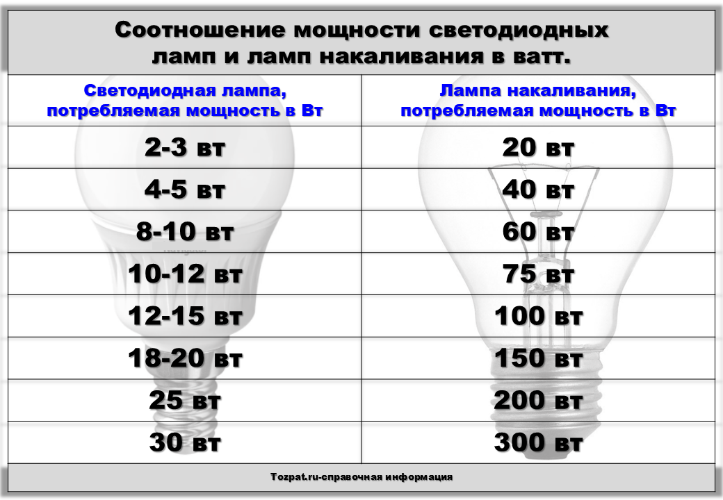 Мощность светодиодных ламп. Соотношение мощности ламп накаливания и светодиодных. Соотношения мощность светодиодного. Соотношение мощностей светодиодных ламп и ламп накаливания. Соотношение мощности ламп накаливания и светодиодных таблица.