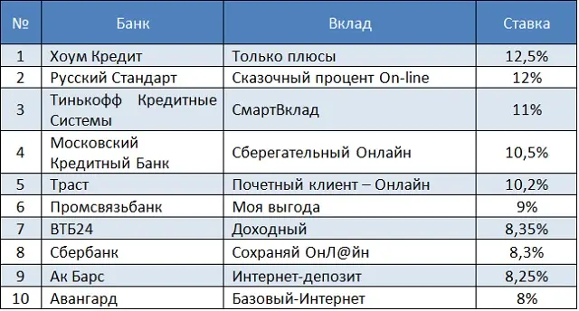 Хоум кредит лиц на сегодня вклады. Таблица вкладов в банках. Таблица банков по вкладам. Сравнить проценты по депозитам в банках. Вклады в разных банках.