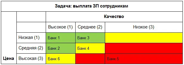 Как выбрать банк для ип