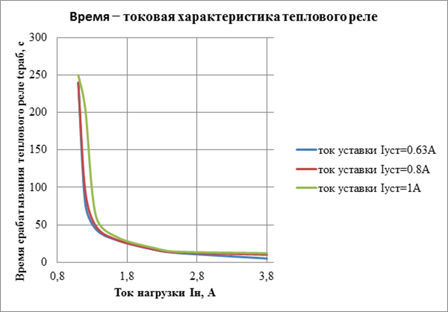 Уставки теплового реле