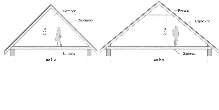 Ширина 9 метров. Мансарда двухскатной крыши планировка. Высота стропил двухскатной крыши. Мансардная двухскатная крыша 6 метров. Двухскатная крыша высота 8 метров.