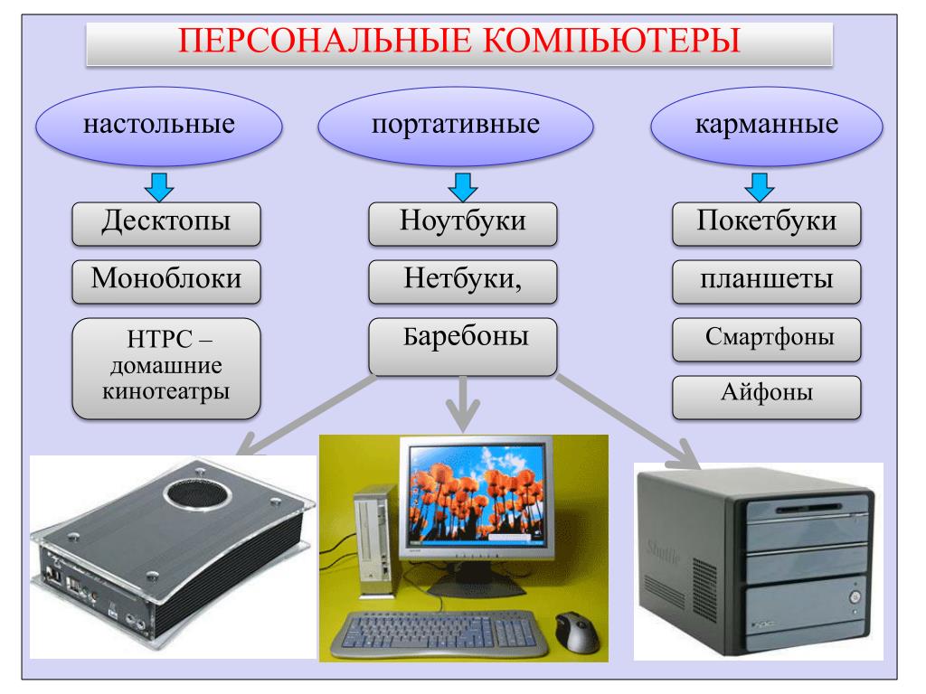 Основные группы компьютера. Виды ПК. Типы компьютеров. Стационарный компьютер. Современные компьютерные устройства.