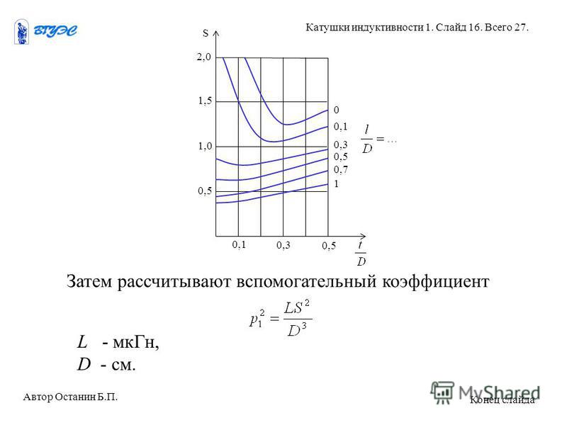 Параметры катушки