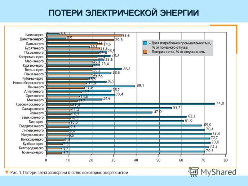 Потери в сетях электроснабжения. Потери в электрических сетях. Потери в электросетях. Передача электроэнергии потеря.