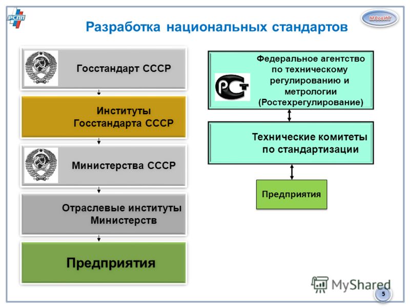 Разработка стандартов. Разработчик национального стандарта. Этапы разработки национальных стандартов. Схема разработки национального стандарта. Разработка стандарта организации.