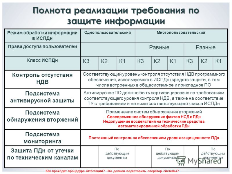 Контроль рд. Класс защиты информации. Определить класс защиты информации. Аттестация ИСПДН. Уровень контроля НДВ.