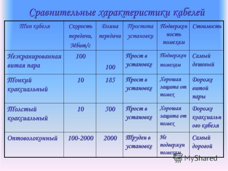 Характеристики кабелей связи. Сравнительная характеристика основных типов кабельных систем. Таблица сравнение типов сетевых кабелей. Сравнительная характеристика коаксиальных кабелей. Сравнительная таблица видов электрокабеля.