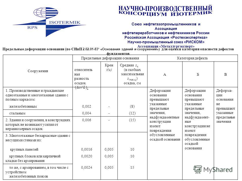 2.02 01 83 основания зданий и сооружений. Предельные деформации для различных категорий зданий и сооружений. Предельная величина деформации фундамента. Предельные деформации основания. Максимальная осадка здания.