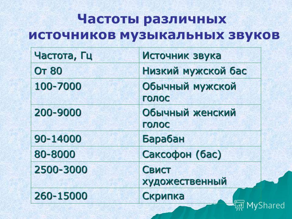 Качество частоты. Диапазон частот звука. Частота голоса человека. Частота голоса в Герцах. Частотный диапазон звука в Герцах.