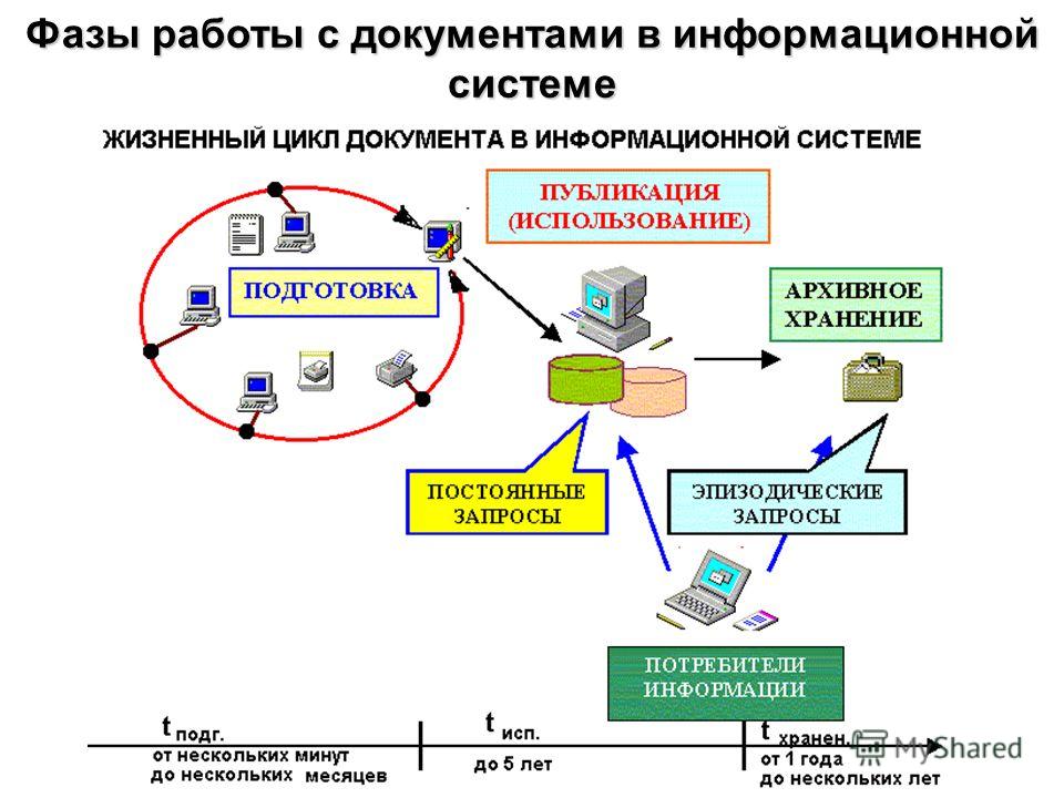 Система информационных документов. Проектная документация информационной системы. По для работы с информационной системой. Информационные системы в работе. Техническая документация на разработку информационной системы.