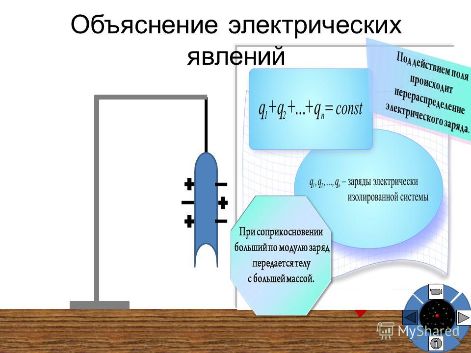 Электрические явления электрический заряд