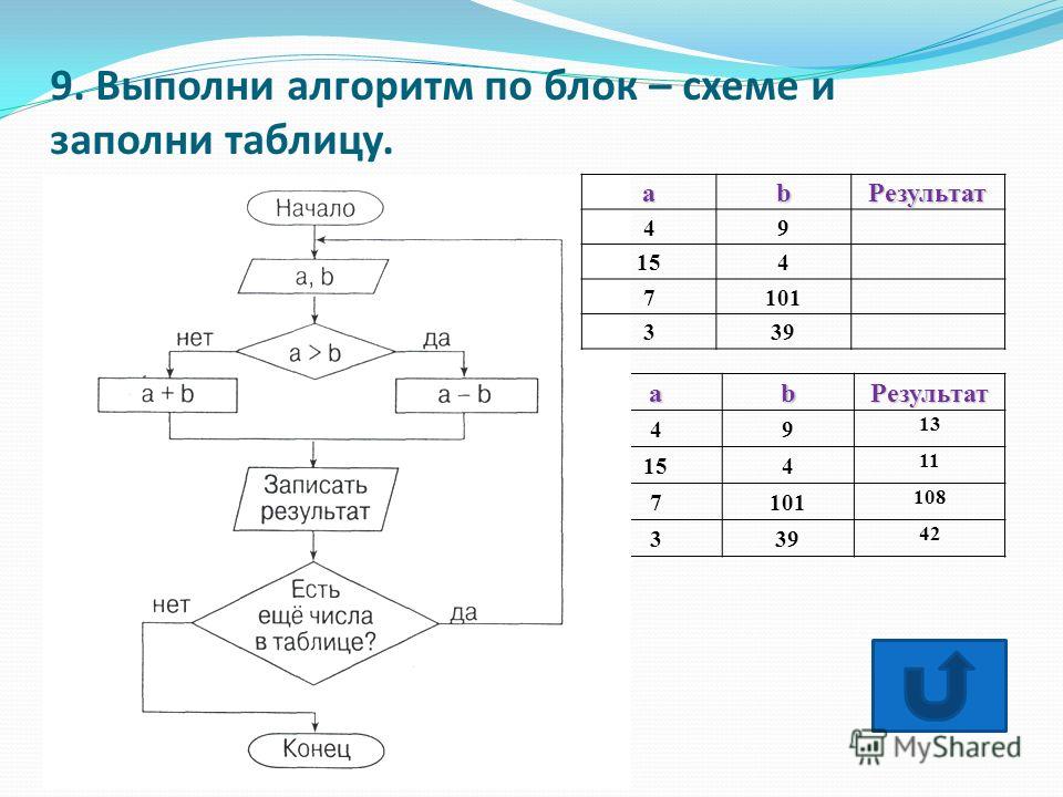 Заполните таблицу по блок схеме