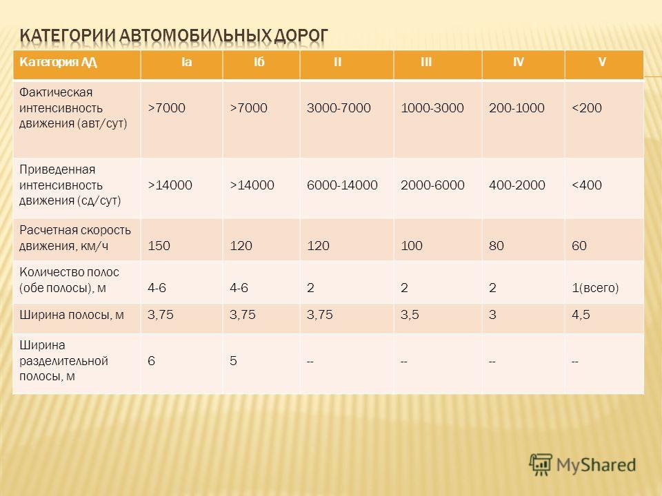 Характеристика 1 4 класса. 4 Категория дороги характеристика. 1 Категория автомобильной дороги. Техническая категория автомобильной дороги. Классификация категорий автомобильной дороги.