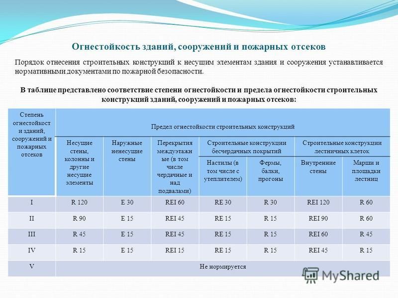 Степени пожарной огнестойкости. Степень огнестойкости здания таблица. Степень огнестойкости и предел огнестойкости. Классификация степеней огнестойкости строительных конструкций. Степень огнестойкости строительных конструкций таблица.