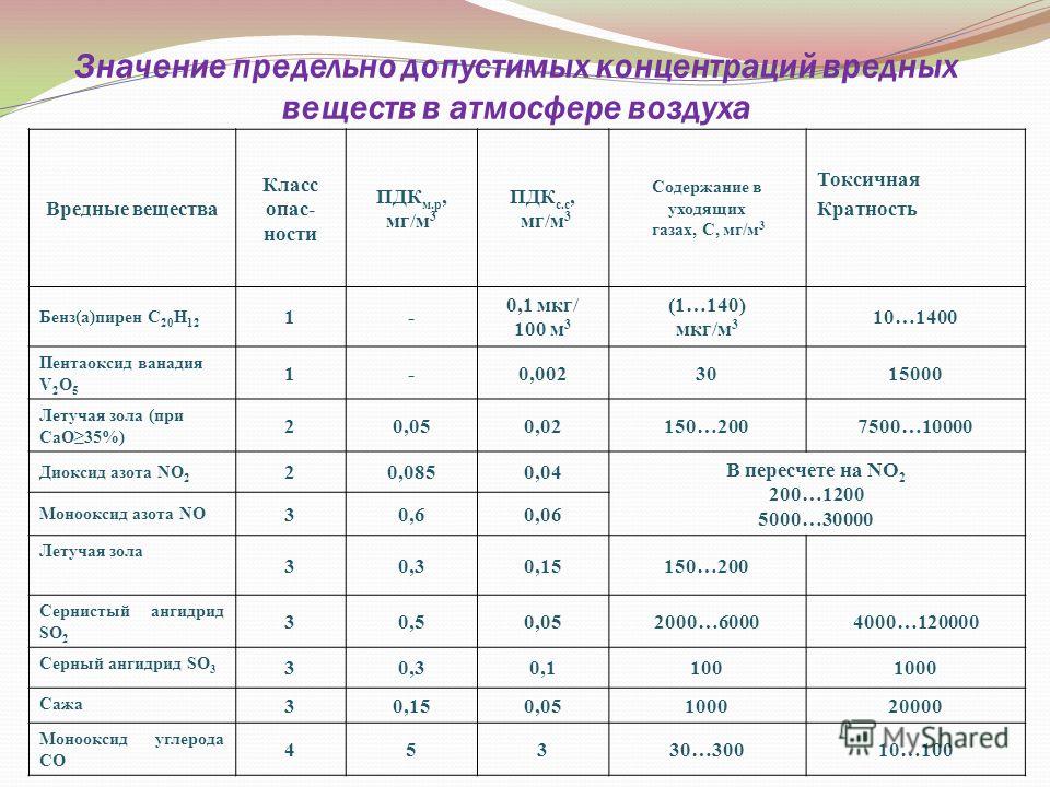 Гн концентрация рабочей. ПДК компонентов мг/м3. Предельно-допустимые концентрации вредных веществ. Концентрация вредных веществ в воздухе. ПДК вредных примесей в атмосфере.