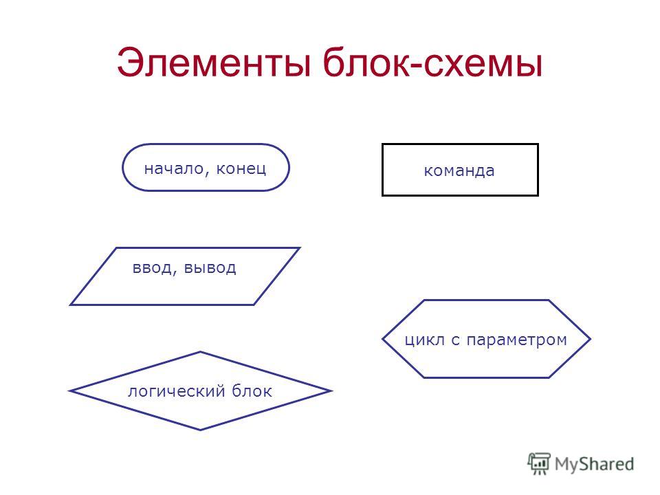 Какая фигура в блок схеме обозначает блок