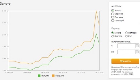 Курс золота в Сбербанке России на сегодня