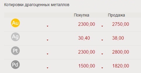 Курс золота в Сбербанке России на сегодня