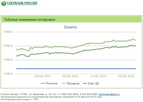 Грамм золота в сбербанке на сегодня