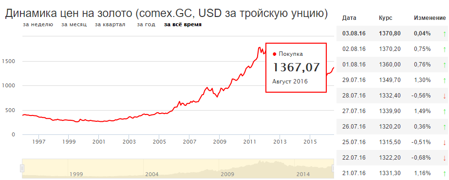 Котировки золота на сегодня в сбербанке сегодня