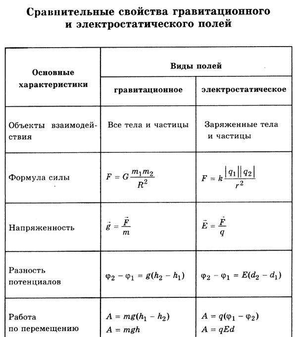 Силовые характеристики магнитного и электрического поля. Сравнительная характеристика электрического и магнитного полей. Электрическое и магнитное поле сравнение. Электрическое поле таблица. Параметры электромагнитного поля.