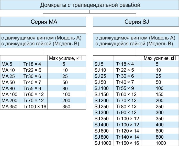 Трапецеидальная резьба размеры