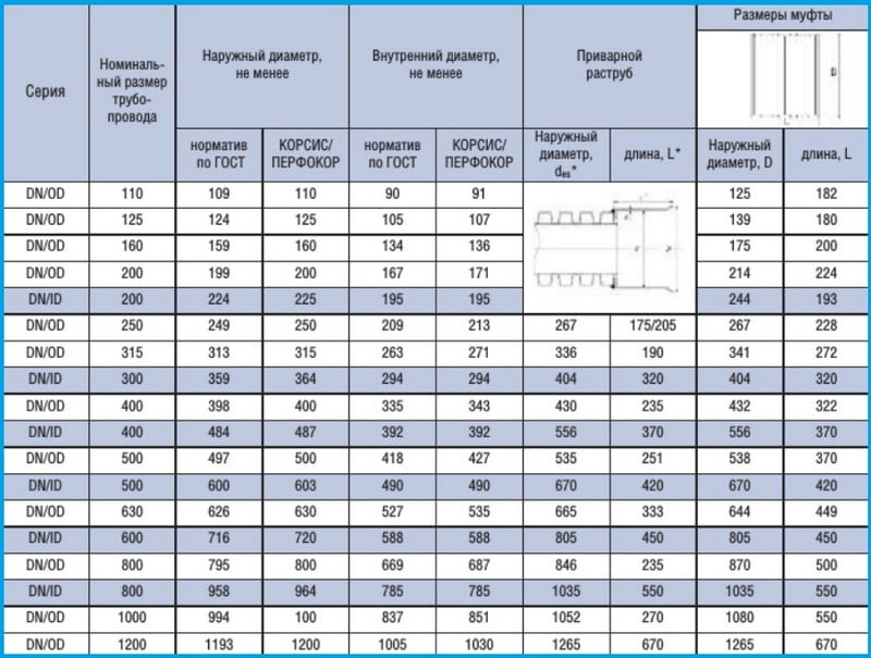 Труба диаметр 200. Труба КОРСИС 200 внутренний диаметр. Муфта КОРСИС 200 мм. Размер. КОРСИС 315 внутренний диаметр. Труба КОРСИС Ду 300 наружный диаметр.