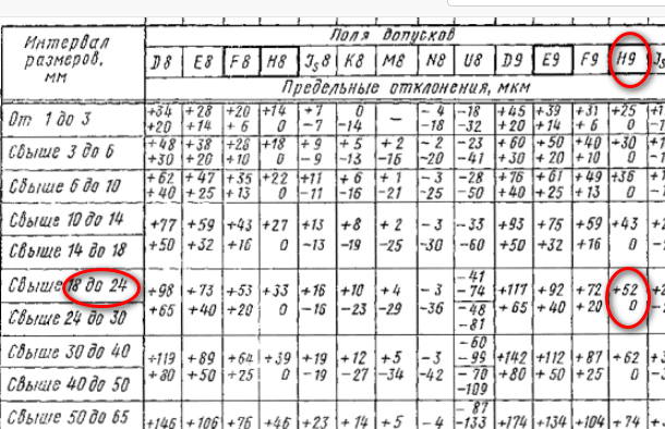 Таблица точности размеров