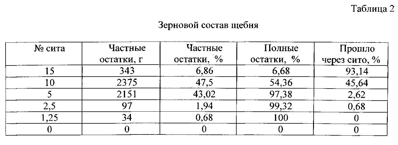 Зерновой состав минерального порошка